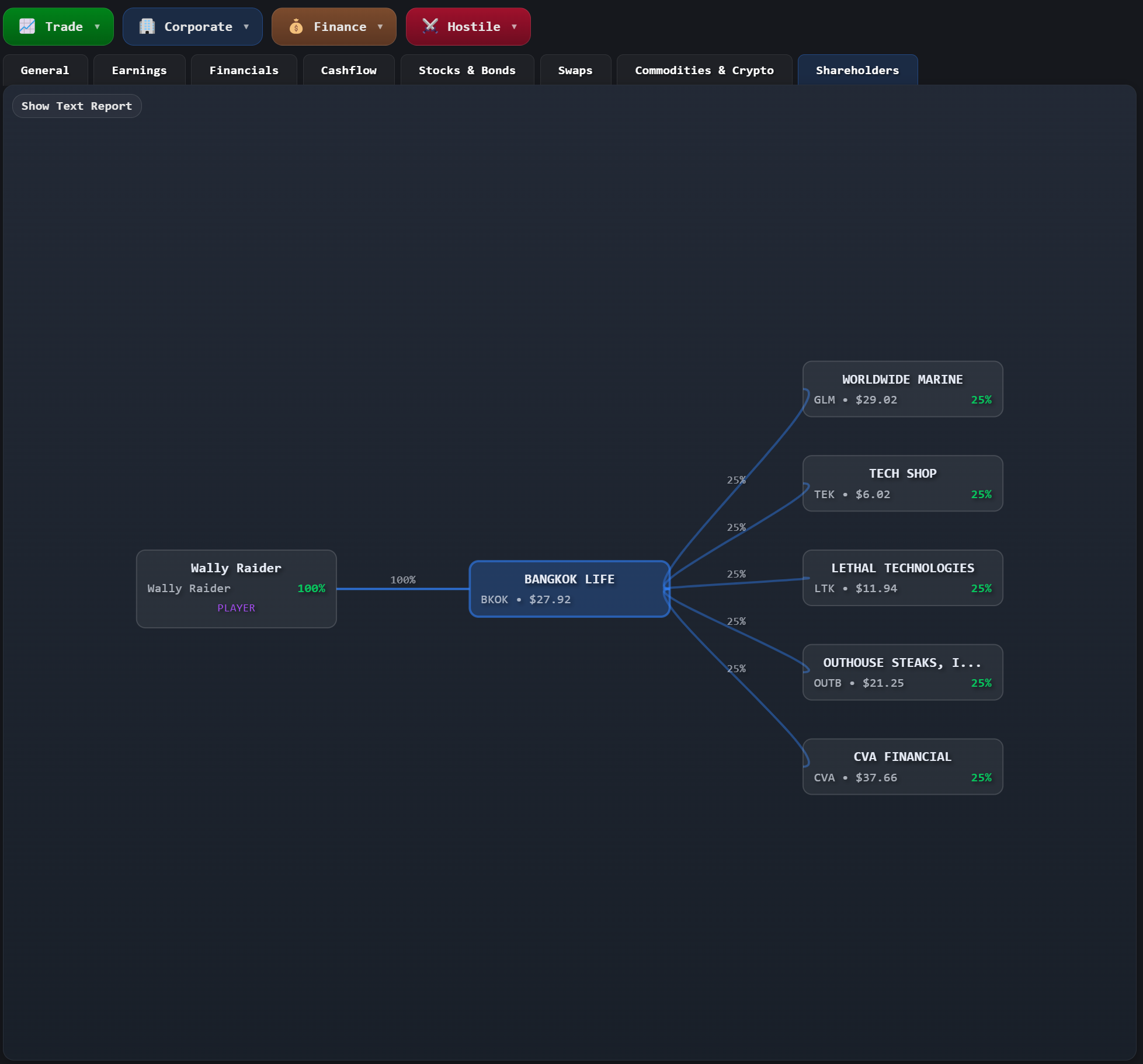 Corporate ownership graph showing shareholder relationships and control percentages